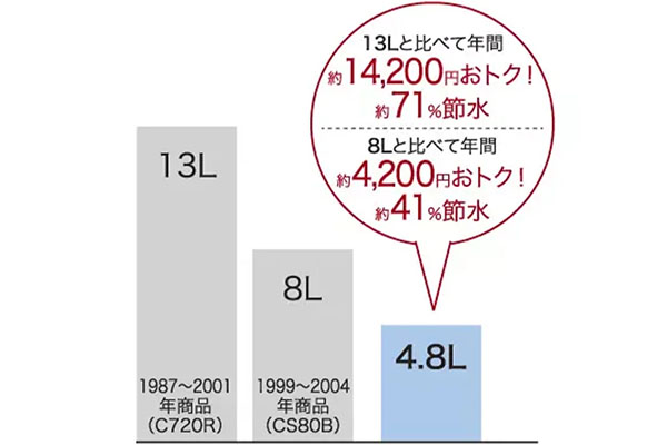 ピュアレストEX 調節水