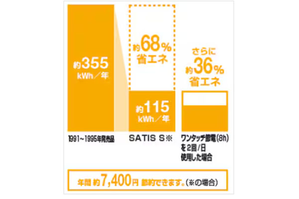 サティスS 調節電