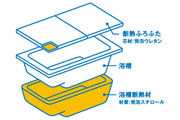 マンションリモデルバスルーム 魔法びん浴槽