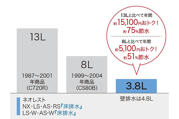 ネオレストAS 節水